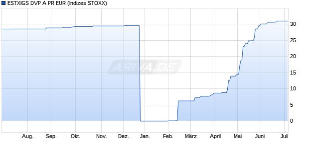 ESTXIGS DVP A PR EUR Chart