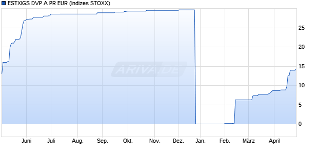 ESTXIGS DVP A PR EUR Chart