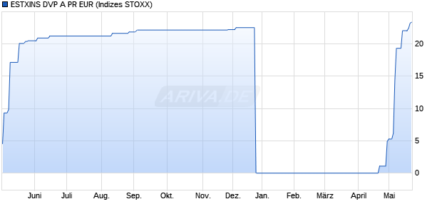ESTXINS DVP A PR EUR Chart