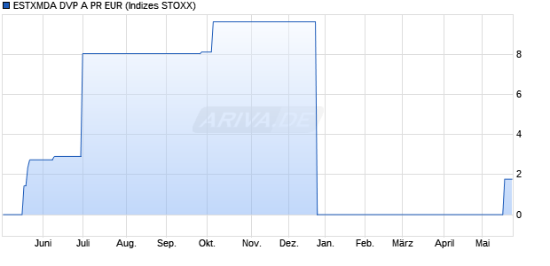 ESTXMDA DVP A PR EUR Chart