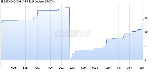 ESTXO+G DVP A PR EUR Chart