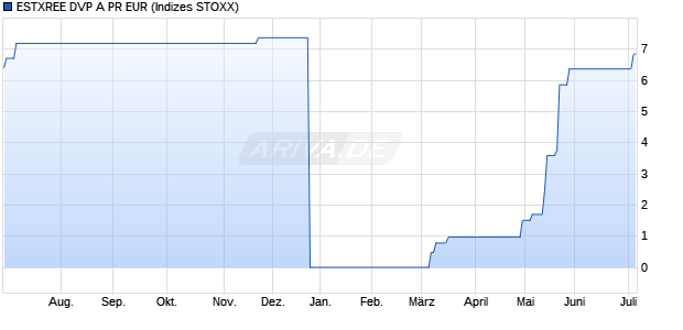 ESTXREE DVP A PR EUR Chart