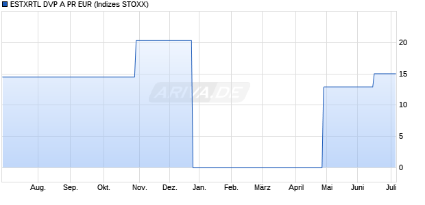 ESTXRTL DVP A PR EUR Chart