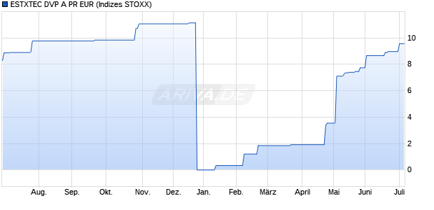 ESTXTEC DVP A PR EUR Chart