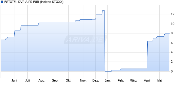 ESTXTEL DVP A PR EUR Chart
