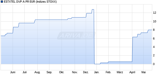 ESTXTEL DVP A PR EUR Chart