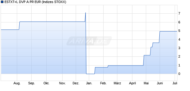 ESTXT+L DVP A PR EUR Chart