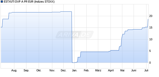 ESTXUTI DVP A PR EUR Chart