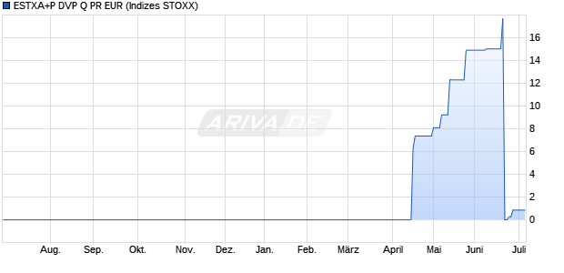 ESTXA+P DVP Q PR EUR Chart