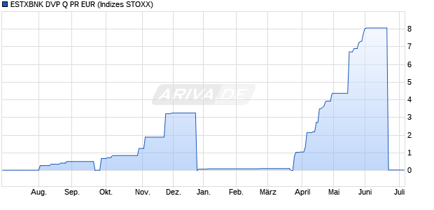 ESTXBNK DVP Q PR EUR Chart