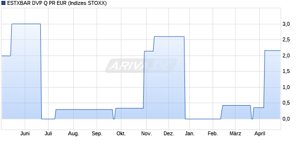 ESTXBAR DVP Q PR EUR Chart