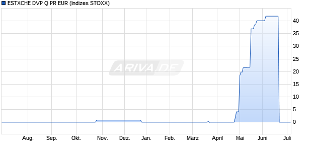 ESTXCHE DVP Q PR EUR Chart