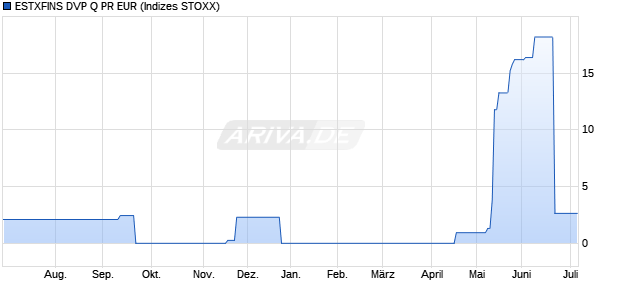ESTXFINS DVP Q PR EUR Chart