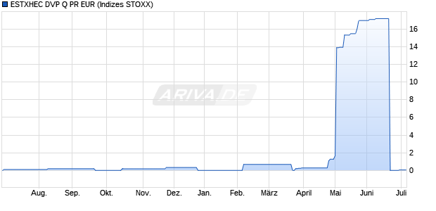 ESTXHEC DVP Q PR EUR Chart