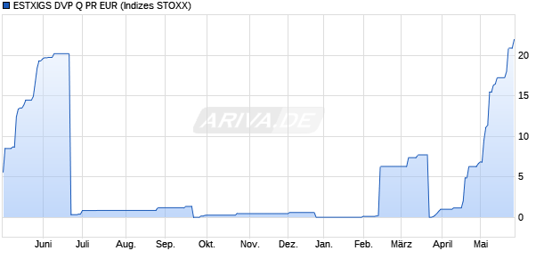 ESTXIGS DVP Q PR EUR Chart
