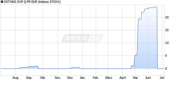 ESTXINS DVP Q PR EUR Chart