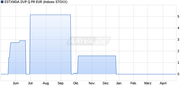 ESTXMDA DVP Q PR EUR Chart