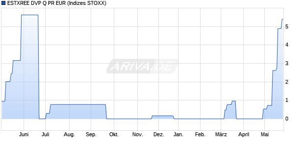 ESTXREE DVP Q PR EUR Chart