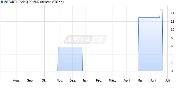 ESTXRTL DVP Q PR EUR Chart