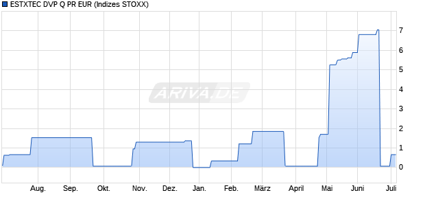 ESTXTEC DVP Q PR EUR Chart