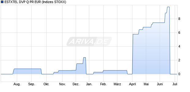 ESTXTEL DVP Q PR EUR Chart