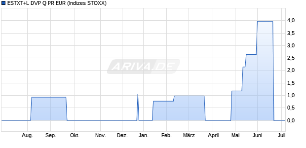 ESTXT+L DVP Q PR EUR Chart