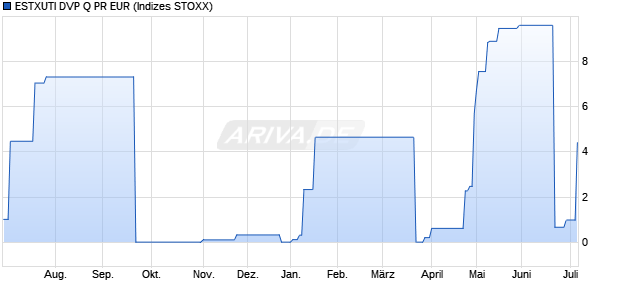ESTXUTI DVP Q PR EUR Chart