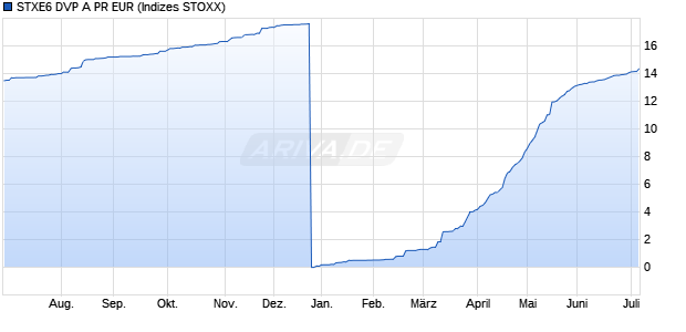 STXE6 DVP A PR EUR Chart