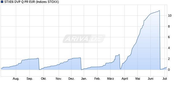 STXE6 DVP Q PR EUR Chart