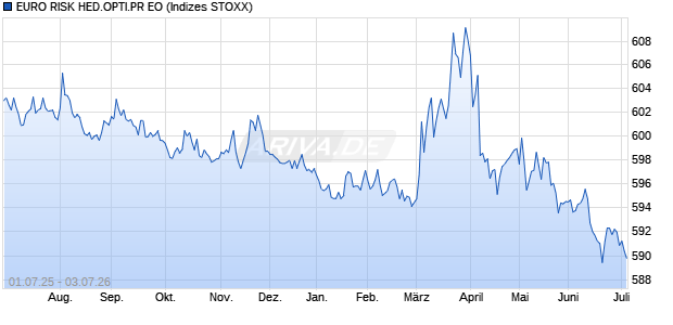 EURO RISK HED.OPTI.PR EO Chart