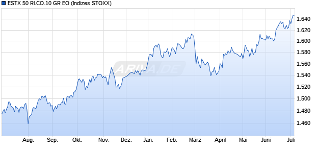 ESTX 50 RI.CO.10 GR EO Chart