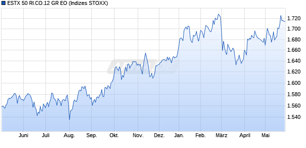 ESTX 50 RI.CO.12 GR EO Chart