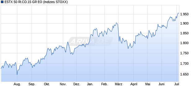 ESTX 50 RI.CO.15 GR EO Chart