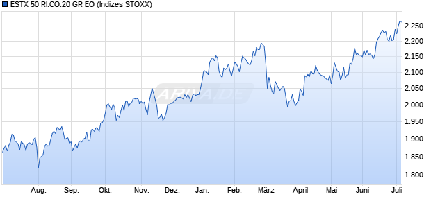 ESTX 50 RI.CO.20 GR EO Chart