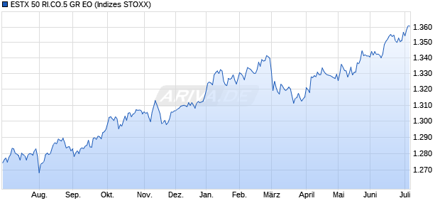 ESTX 50 RI.CO.5 GR EO Chart