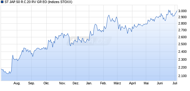 ST JAP.50 R.C.20 RV GR EO Chart
