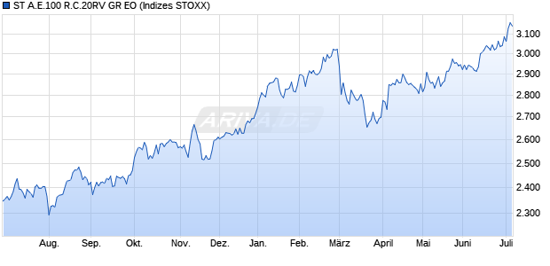 ST A.E.100 R.C.20RV GR EO Chart