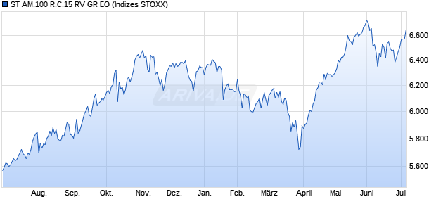 ST AM.100 R.C.15 RV GR EO Chart