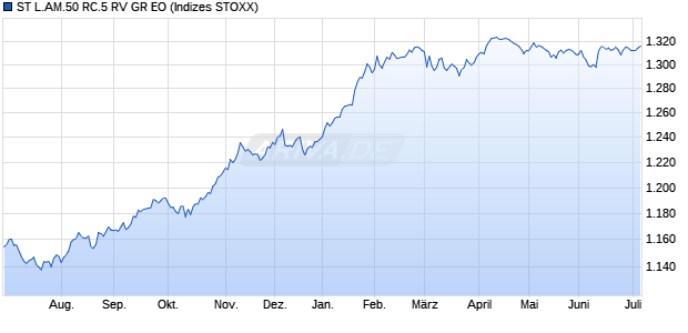 ST L.AM.50 RC.5 RV GR EO Chart