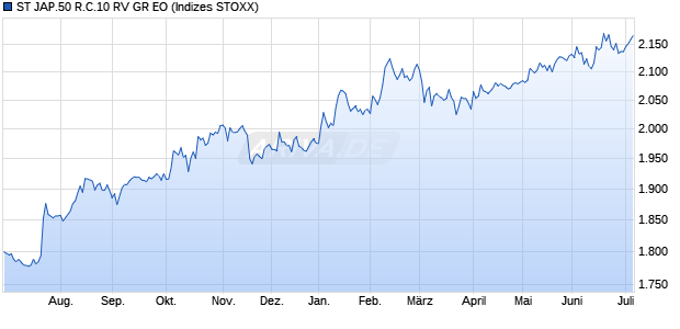 ST JAP.50 R.C.10 RV GR EO Chart