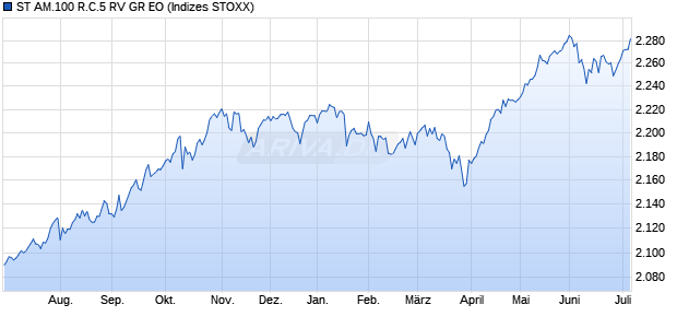 ST AM.100 R.C.5 RV GR EO Chart