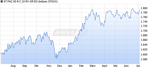 ST PAC.50 R.C.10 RV GR EO Chart
