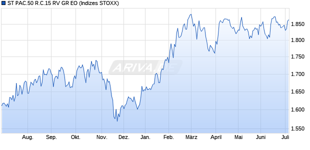 ST PAC.50 R.C.15 RV GR EO Chart