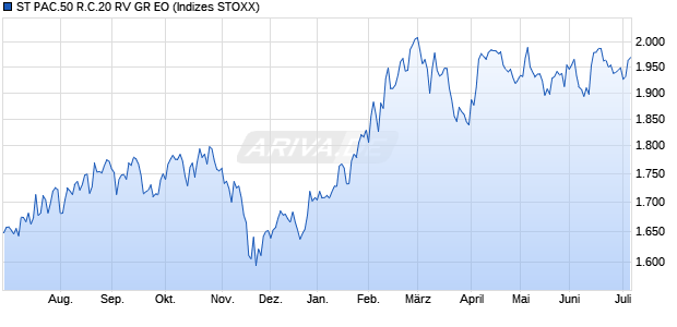 ST PAC.50 R.C.20 RV GR EO Chart