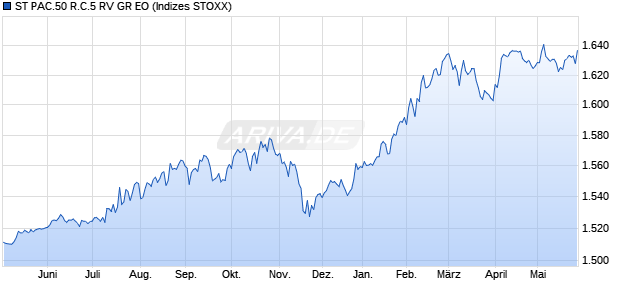 ST PAC.50 R.C.5 RV GR EO Chart
