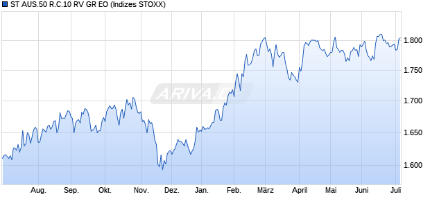 ST AUS.50 R.C.10 RV GR EO Chart
