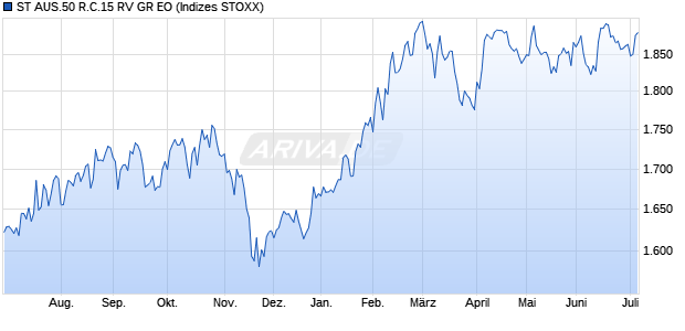 ST AUS.50 R.C.15 RV GR EO Chart