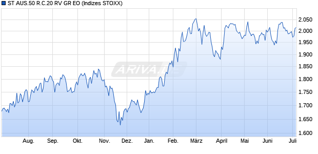 ST AUS.50 R.C.20 RV GR EO Chart