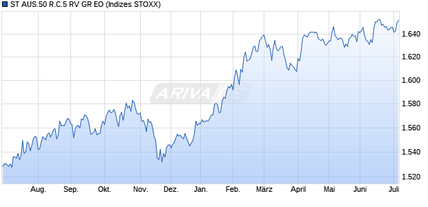 ST AUS.50 R.C.5 RV GR EO Chart
