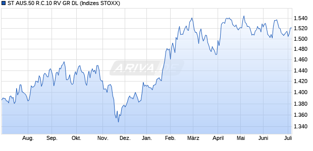 ST AUS.50 R.C.10 RV GR DL Chart